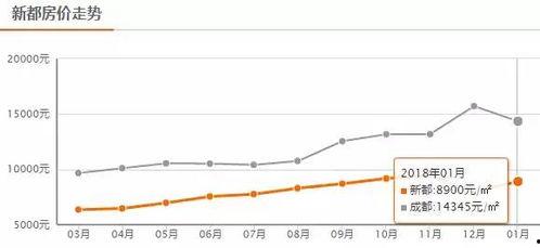 成都房价最新爆料,涨跌动态与未来趋势一览